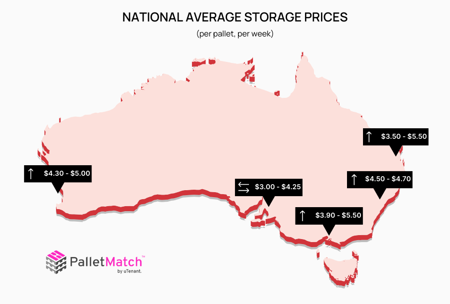 Map of Australia with National average storage prices, per pallet per week.