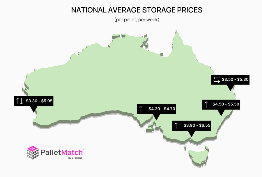 Map of Australia showing the national average pallet storage prices for November.